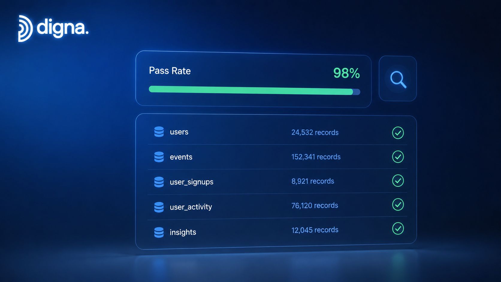 A digital dashboard showing a 98 percent pass rate with a list of database record counts.