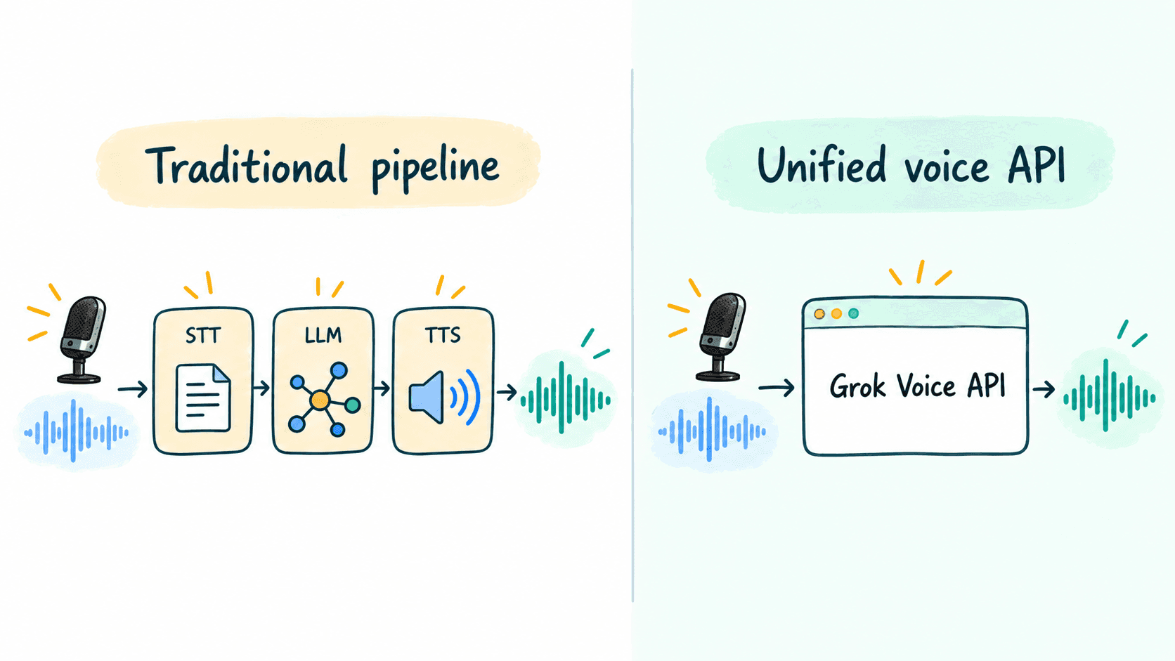 Hand-drawn infographic comparing two voice AI setups: on the left, a traditional pipeline where incoming audio passes through STT, LLM, and TTS before producing output audio; on the right, a unified voice API where incoming audio goes directly through a single “Grok Voice API” interface to output audio.&nbsp;
