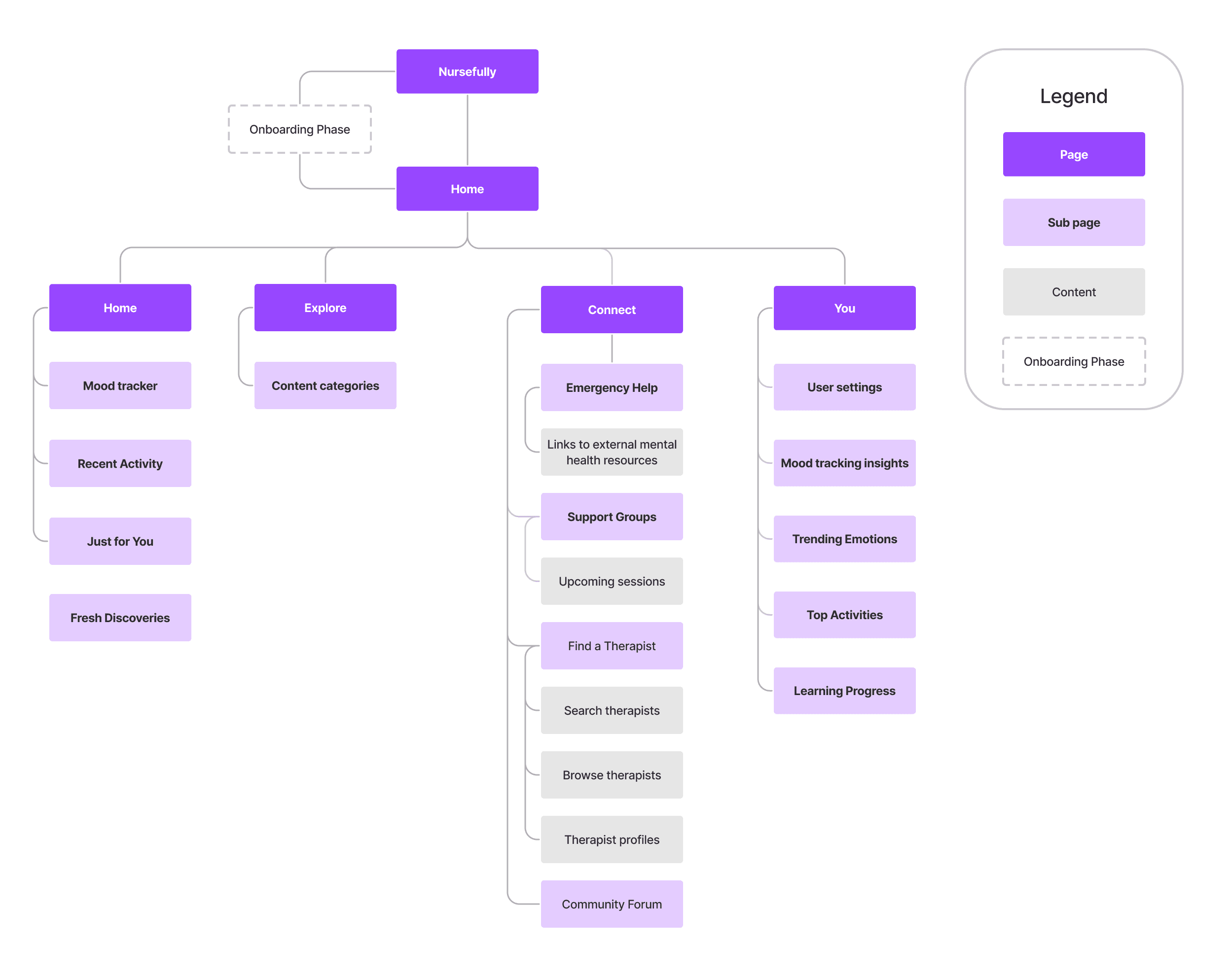 Sitemap: a structured diagram illustrating the hierarchy and organization of the mobile app's navigation and content structure.