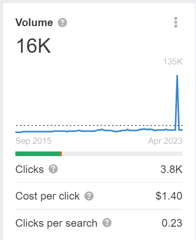 A keyword volume screenshot from Ahrefs
