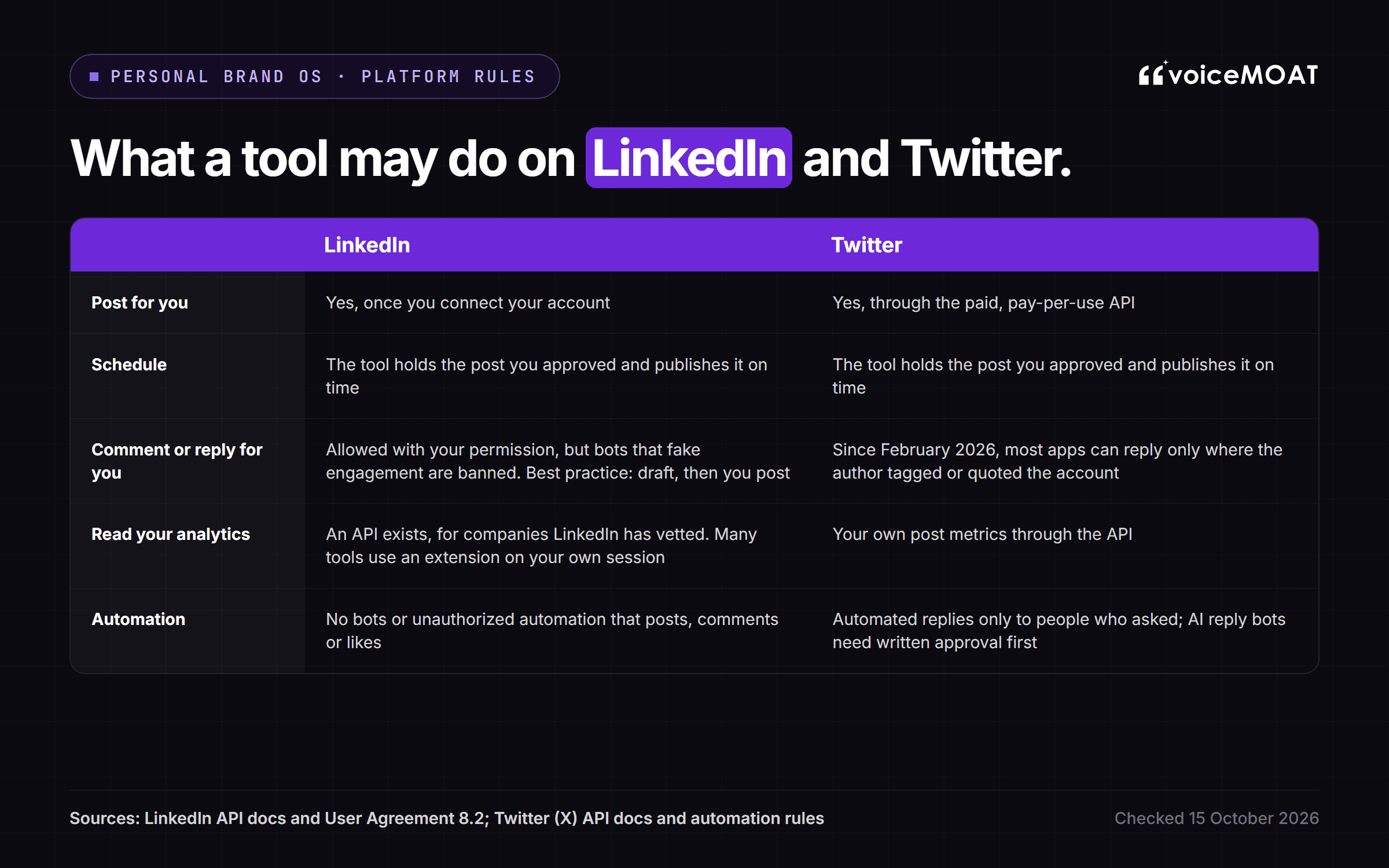 What a tool may do on LinkedIn and Twitter: posting, scheduling, comments and replies, analytics and automation rules