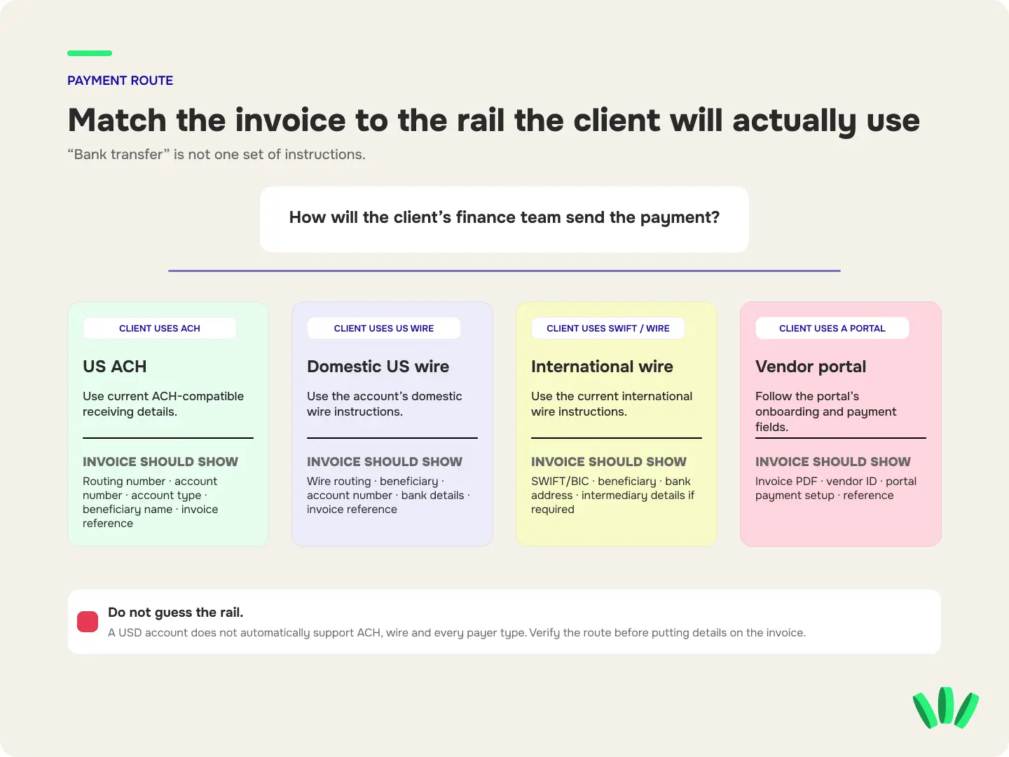 Decision tree showing when a US client may pay a Nigerian freelancer by ACH, US wire, international wire or a vendor payment portal.