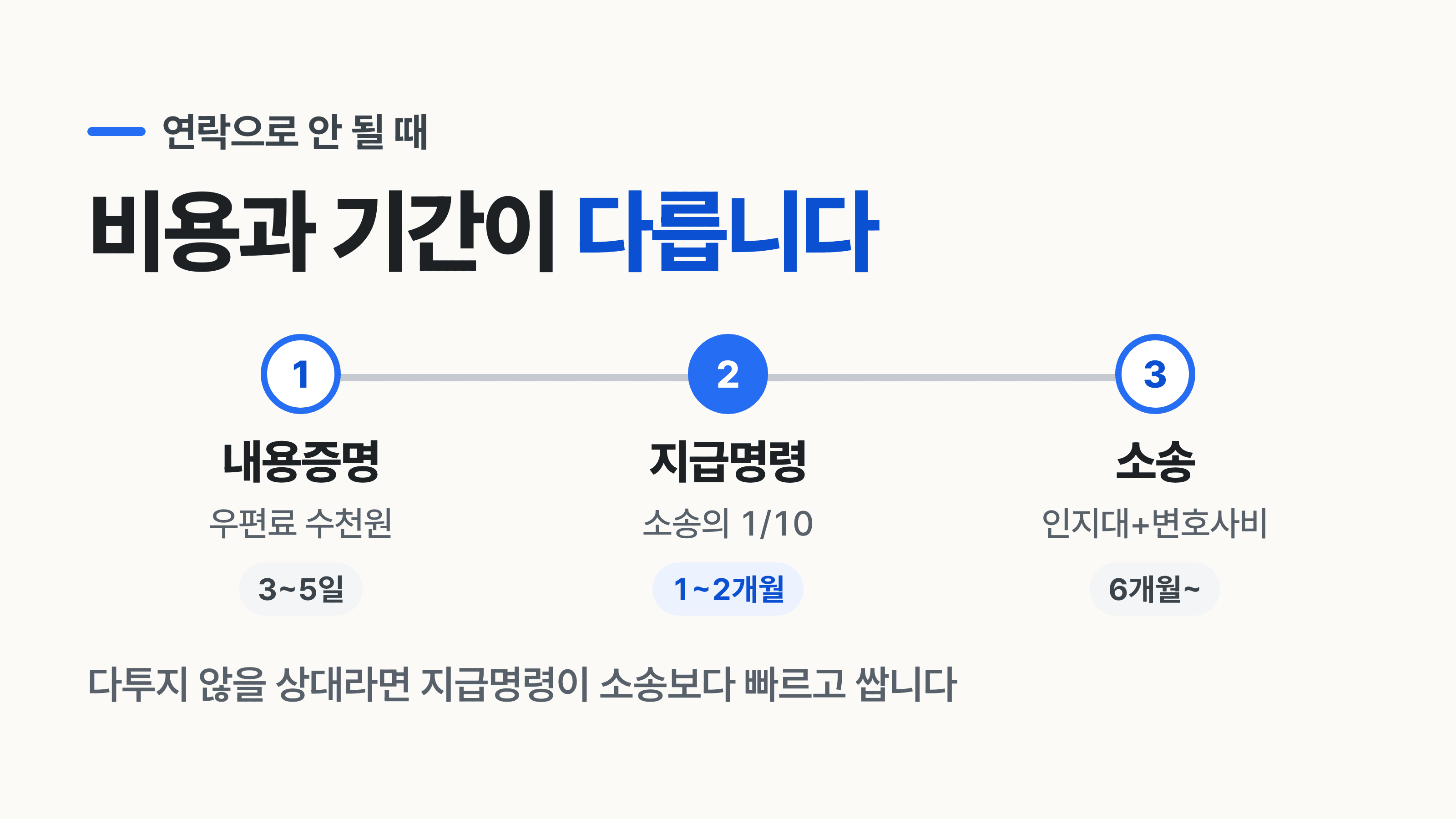 **내용증명**은 그 자체로 집행력이 없습니다. 발송 사실과 내용을 증명하는 문서이며, 실무적 효과는 두 가지입니다. 청구 사실의 증거가 남고, 상대에게 절차가 진행된다는 신호를 줍니다.