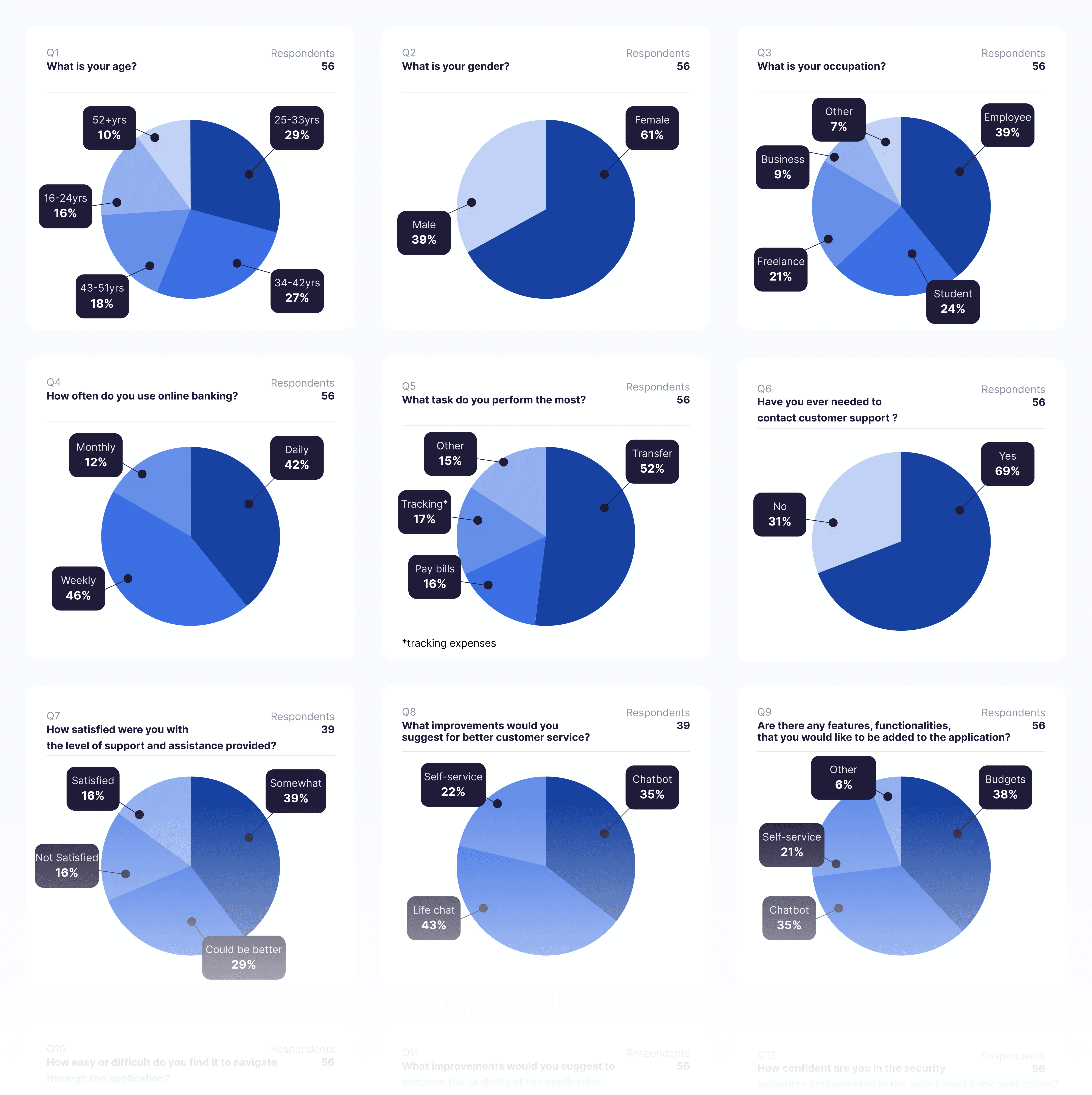 Online survey results