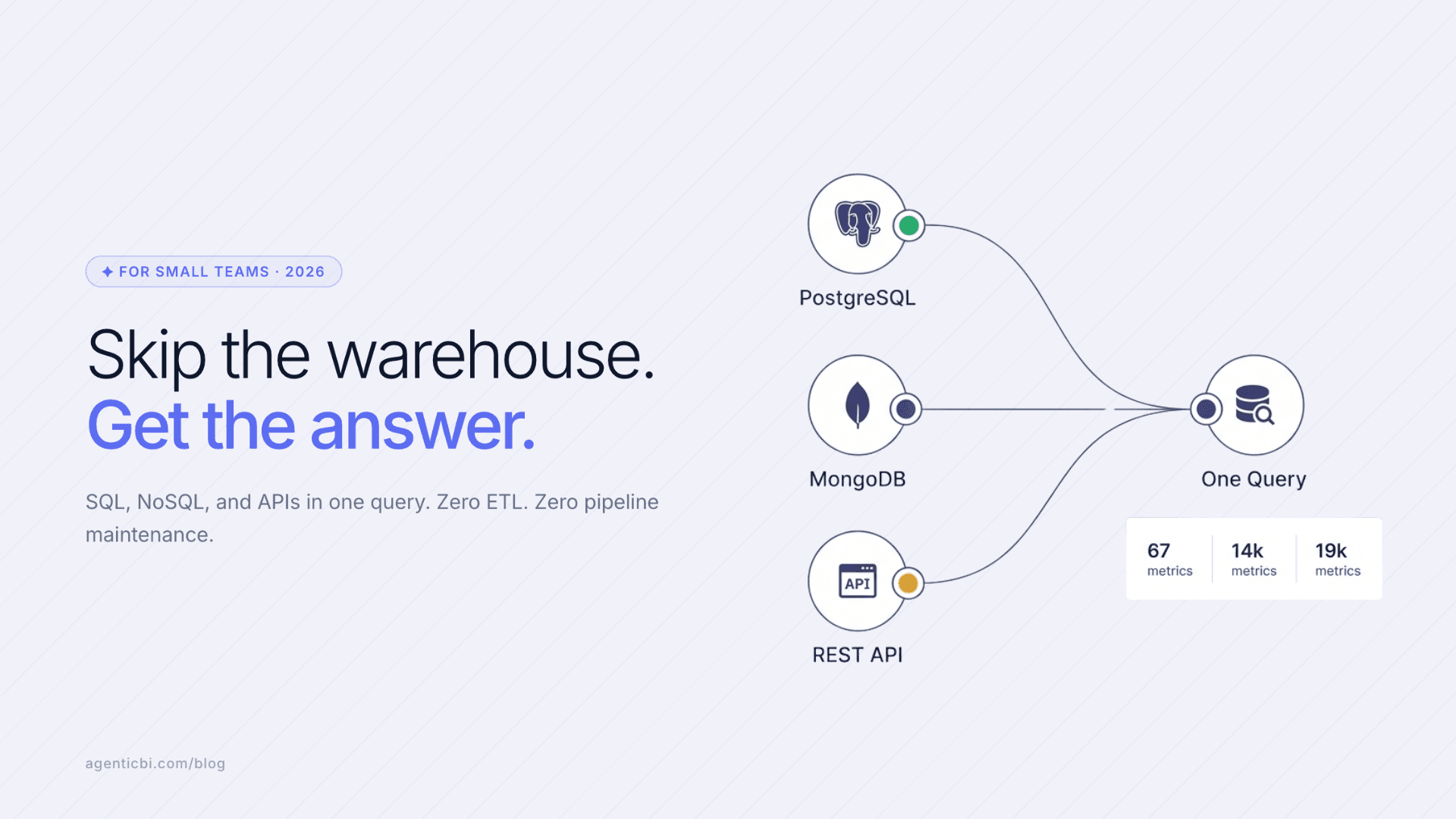 Diagram showing PostgreSQL, MongoDB, and REST API data sources   connecting directly into a single blended analytics result without a data   warehouse or ETL pipeline