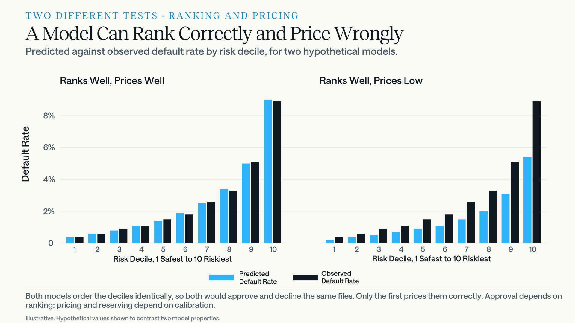 Predicted against observed default rate across ten risk deciles for two hypothetical models. Both order the deciles identically, so both would approve and decline the same files. The first matches predicted to observed at every decile. The second under-predicts throughout, which would leave a lender setting rates too low on every loan it books.