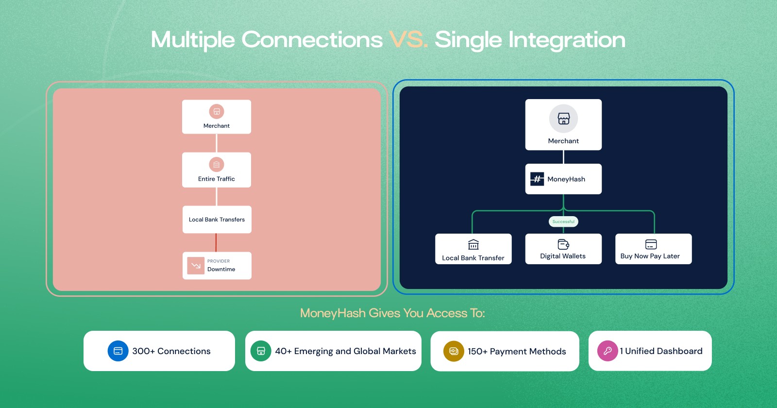 How Payment Orchestration simplifies APMS