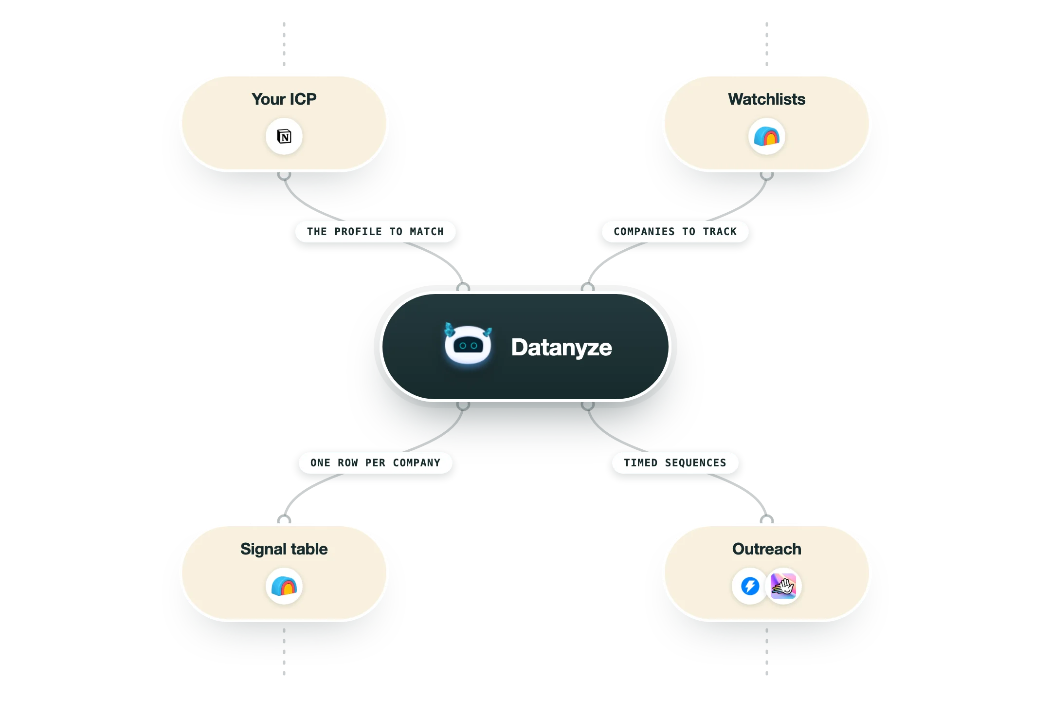 Diagram van hoe Datanyze in een GTM-stack past: je ICP (Notion) en watchlists (Clay) voeden Datanyze, en de uitkomst gaat naar de signaaltabel (Clay) en outreach (Instantly, HeyReach).
