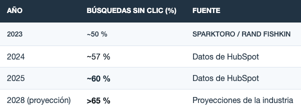Evolución de búsquedas sin clic en Google (2023–2028). Fuentes: SparkToro, HubSpot.