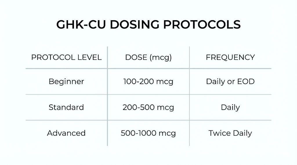 GHK-CU dosing protocol comparison chart beginner to advanced