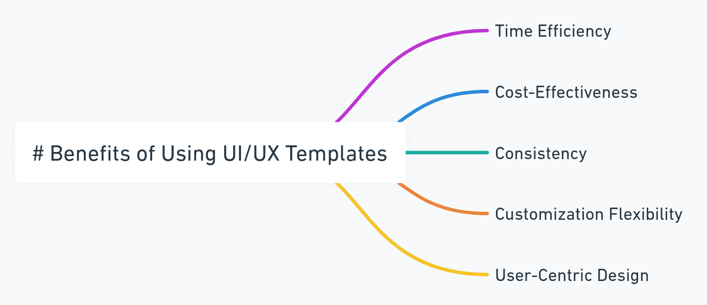 Benefits of Using UI/UX Templates for Mobile Apps