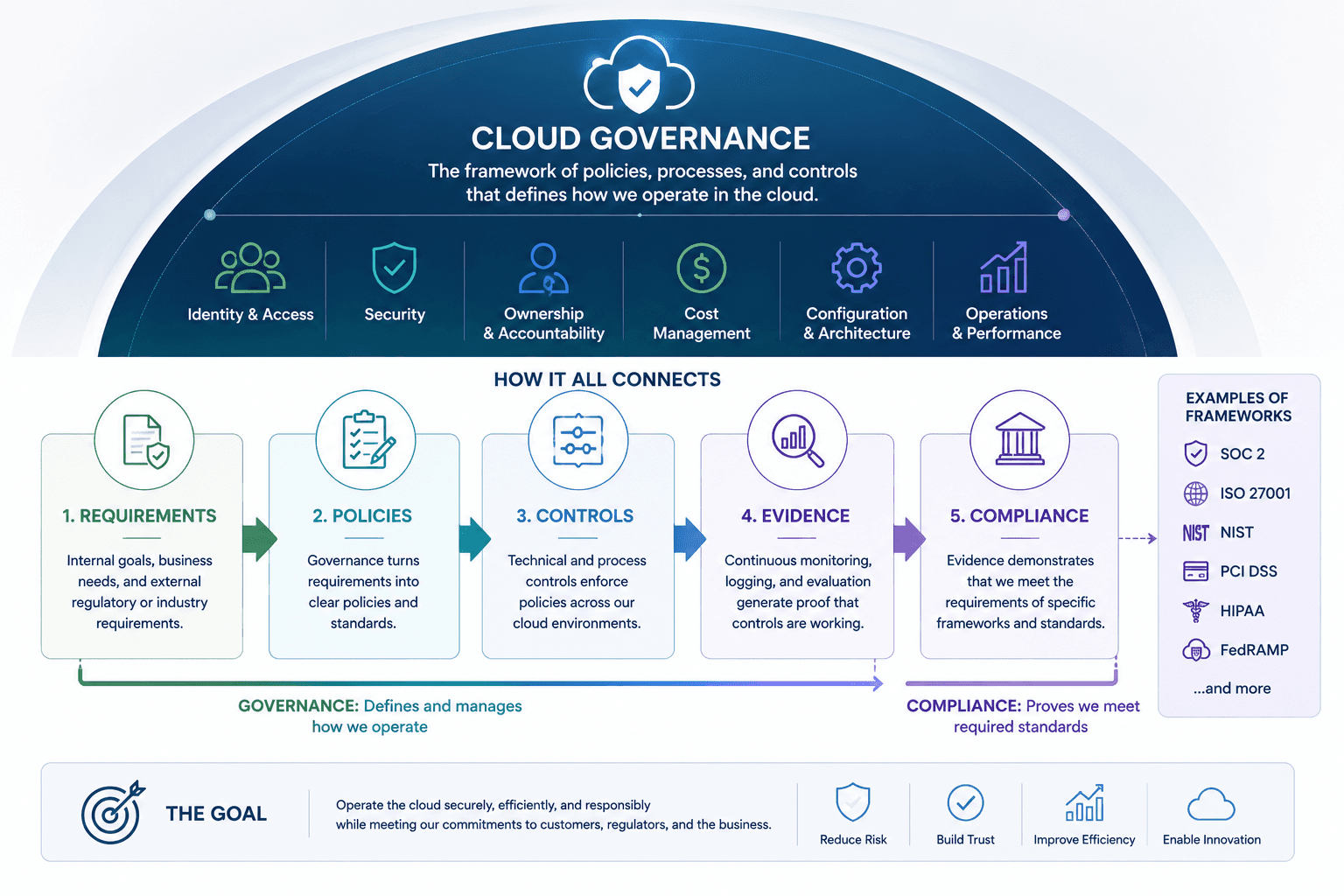Cloud governance shown as the broader framework for managing cloud environments, with compliance representing the requirements and evidence needed to meet specific standards.