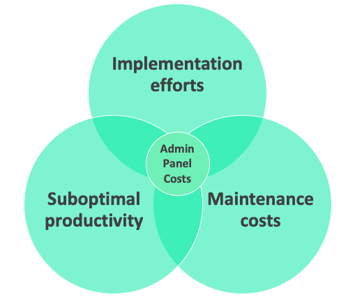 A schema showing the admin panel creation, usage and maintenance costs.