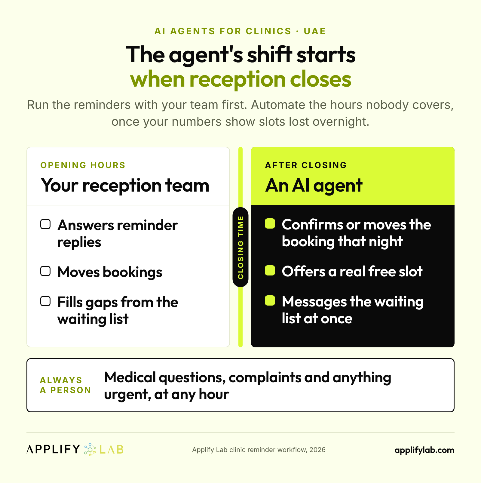 AI agent for clinic no-shows in the UAE: reception handles opening hours, the agent handles replies after closing time