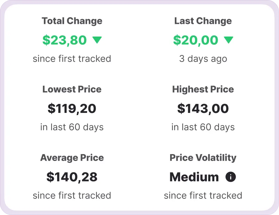 Whisprice price analytics card showing total change of $23.80, last change of $20.00 three days ago, lowest price $119.20, highest price $143.00 in the last 60 days, average price $140.28, and price volatility rated as Medium.