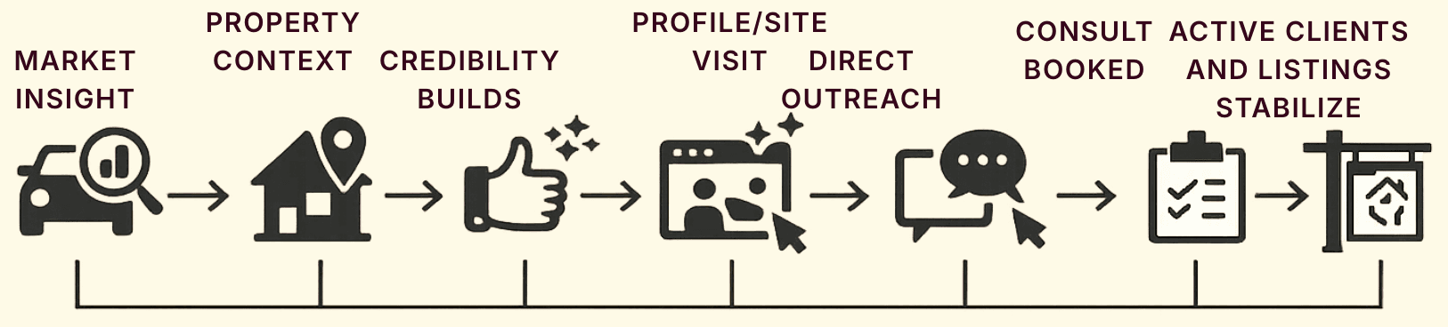 Content to Booking Loops