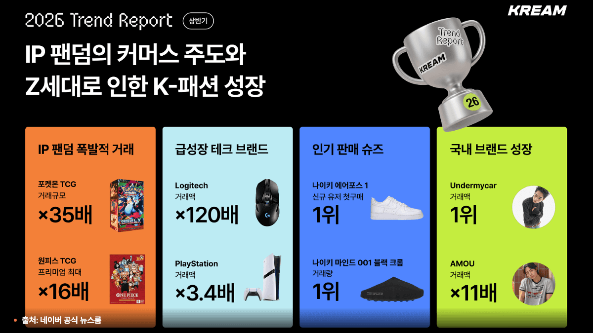 크림 2026 상반기 트렌드 리포트, 자체 거래 데이터로 취향 변화를 수치화 / 출처: 네이버 공식 뉴스룸