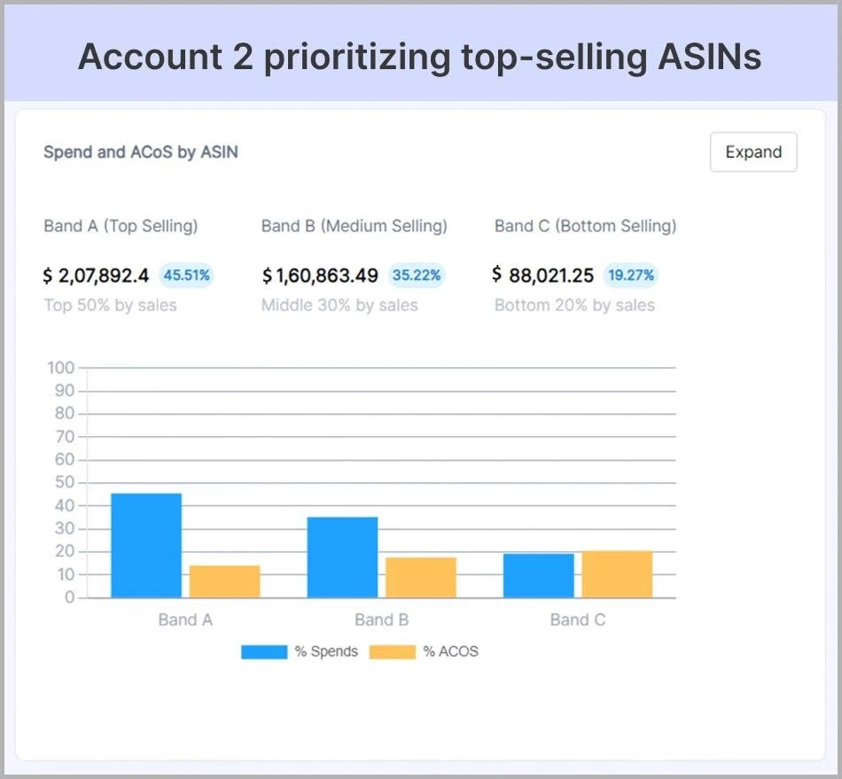 Account 2 prioritizing top-selling ASINs @@ Account 2 prioritizing top-selling ASINs