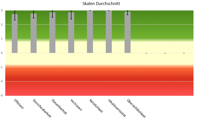 Diagramm zur Usability-Bewertung der Tami App mit durchschnittlicher Zufriedenheit der Nutzer:innen.