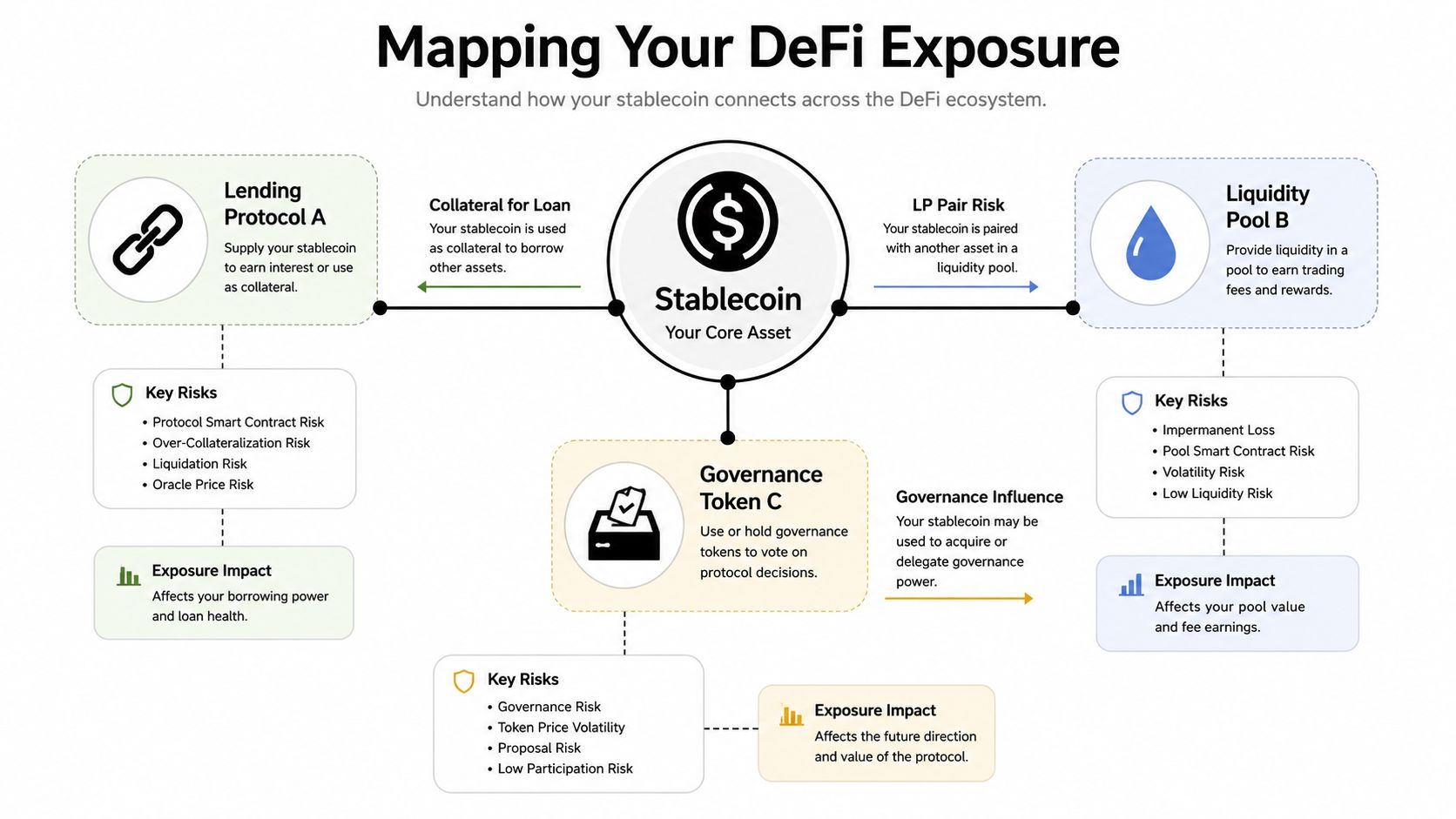 A diagram mapping stablecoin DeFi exposure through lending protocols, liquidity pools, and governance tokens with identified risks.