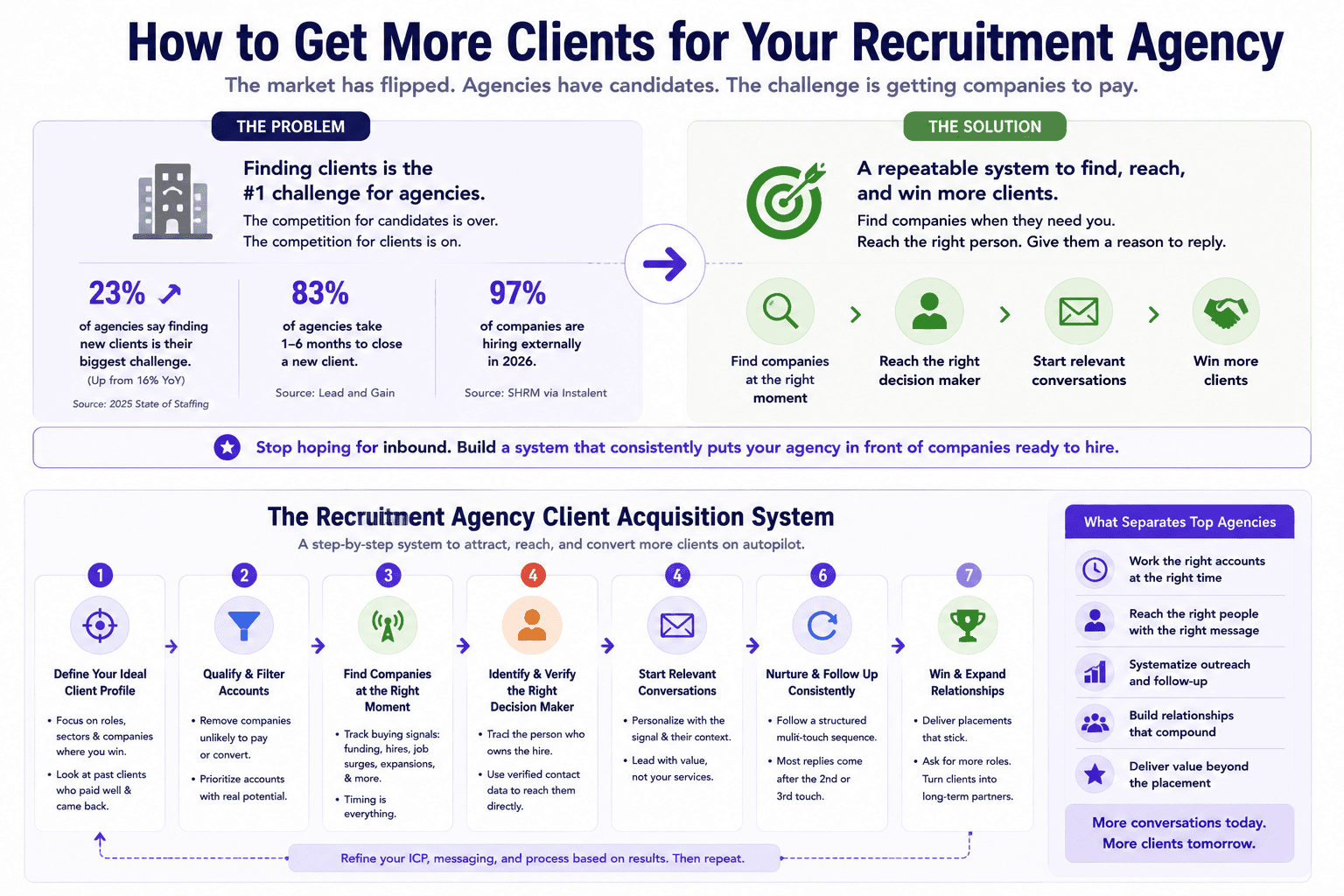 Recruitment client acquisition infographic showing seven steps to find companies, reach decision makers, start conversations, and win clients.