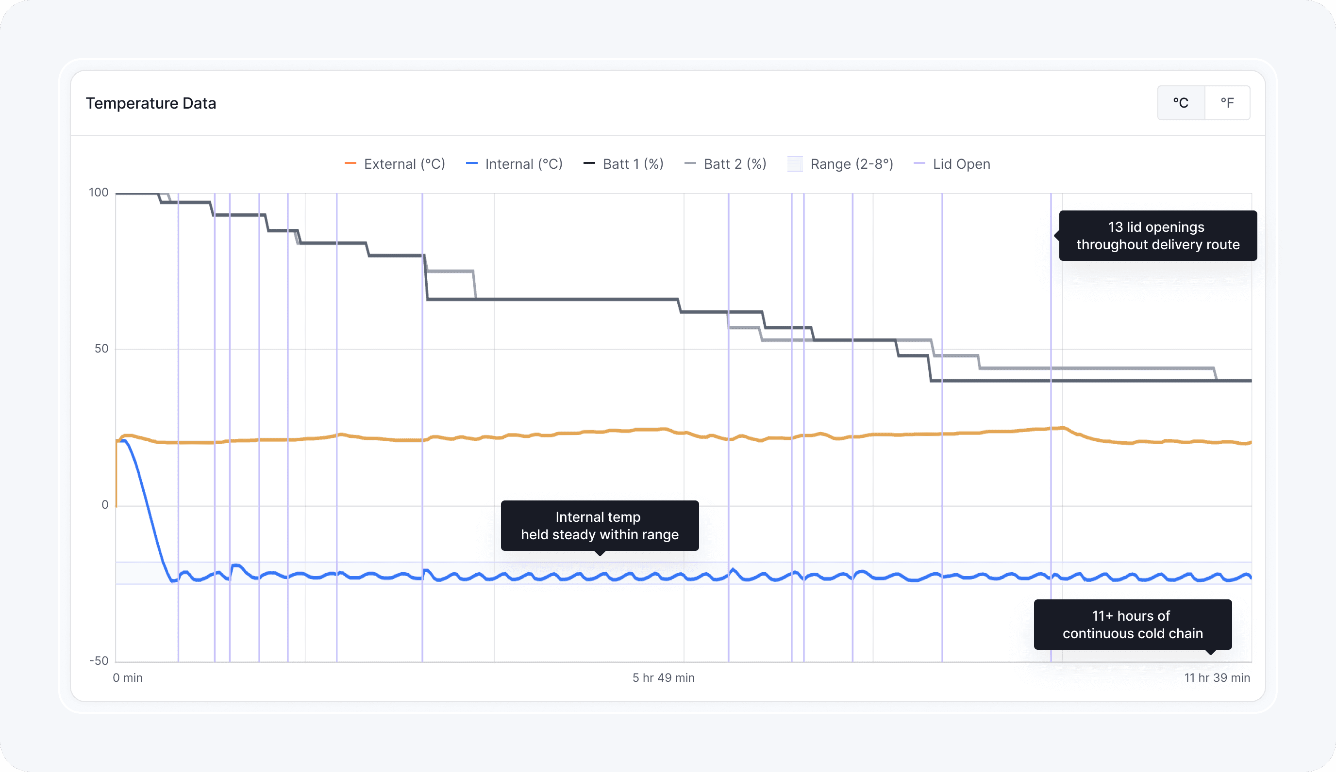 Artyc dashboard displaying 9-hour frozen route with 13 lid opens and stable -20°C temperature throughout