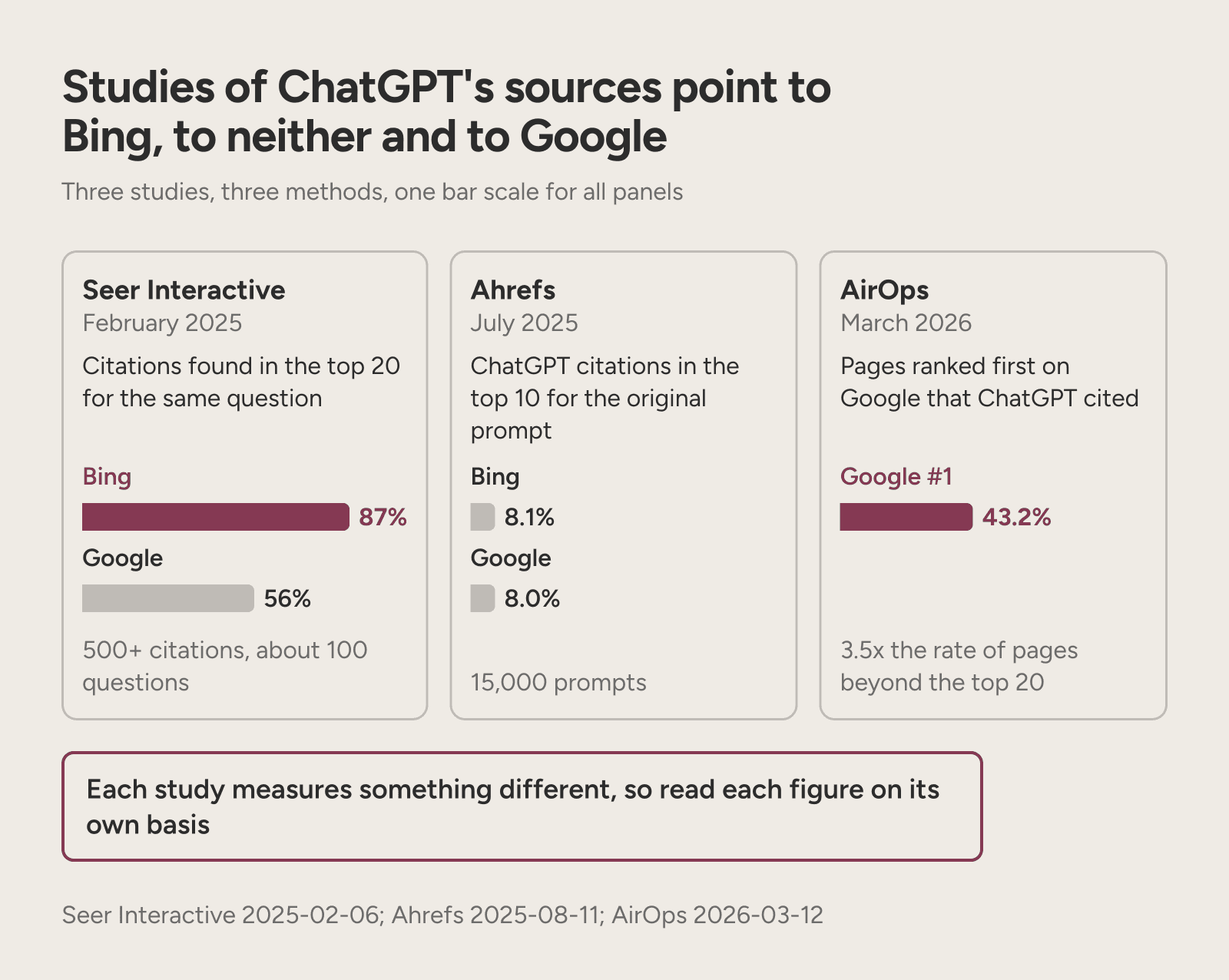 Three studies: Seer found 87% of citations in Bing's top 20, Ahrefs 8% for each, AirOps 43.2% for Google #1.