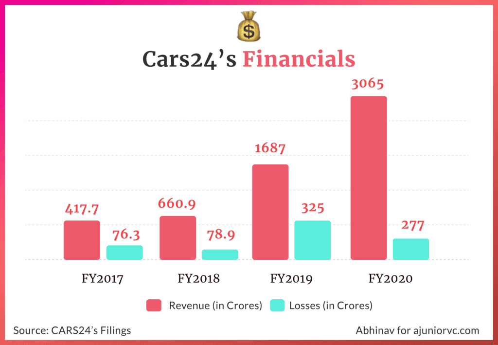 CARS24's Financials