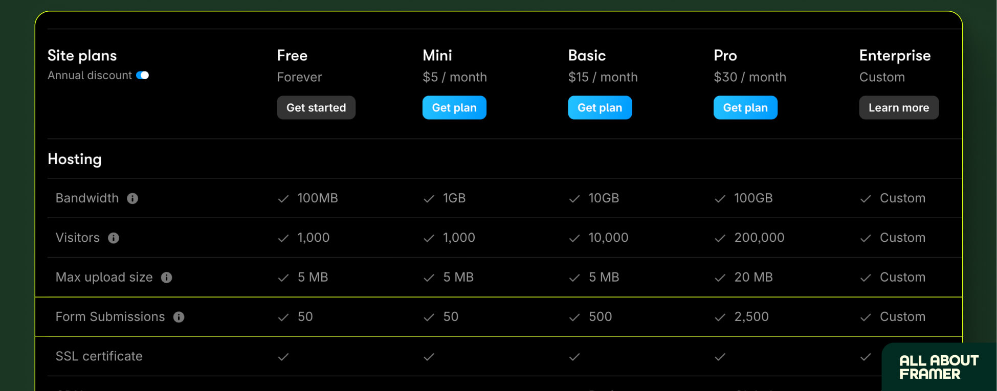 Pricing plans for using forms in Framer