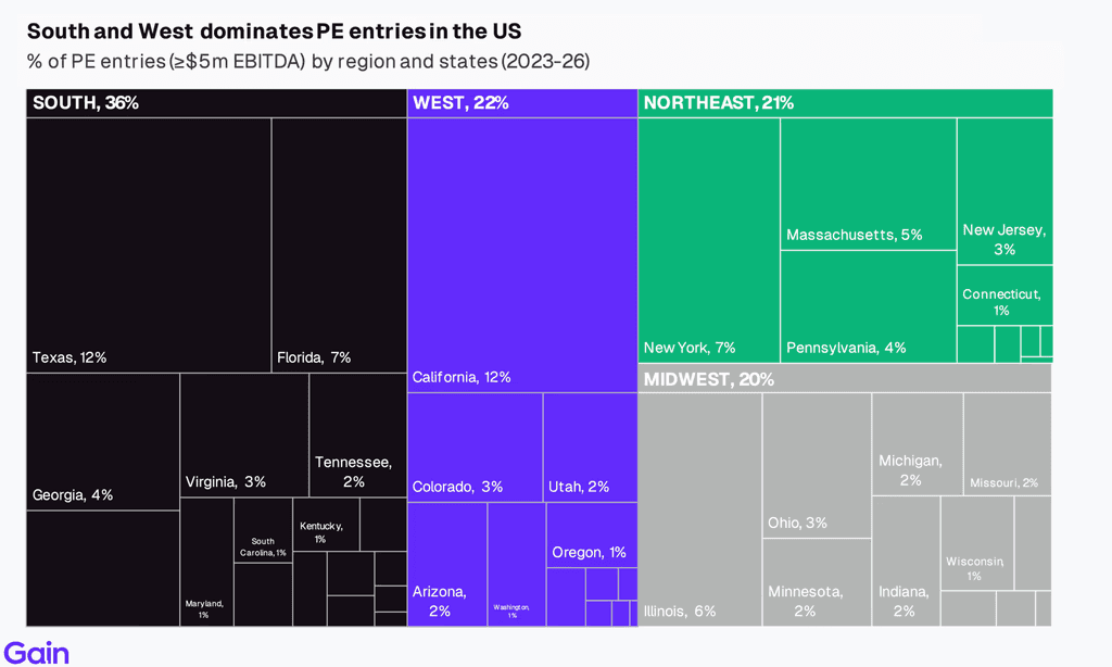 Two pie charts compare US investor dominance. Left chart: 85% US, 8% Europe, 4% Canada by EV managed. Right chart: 79% US, 11% Europe, 6% Canada by count.