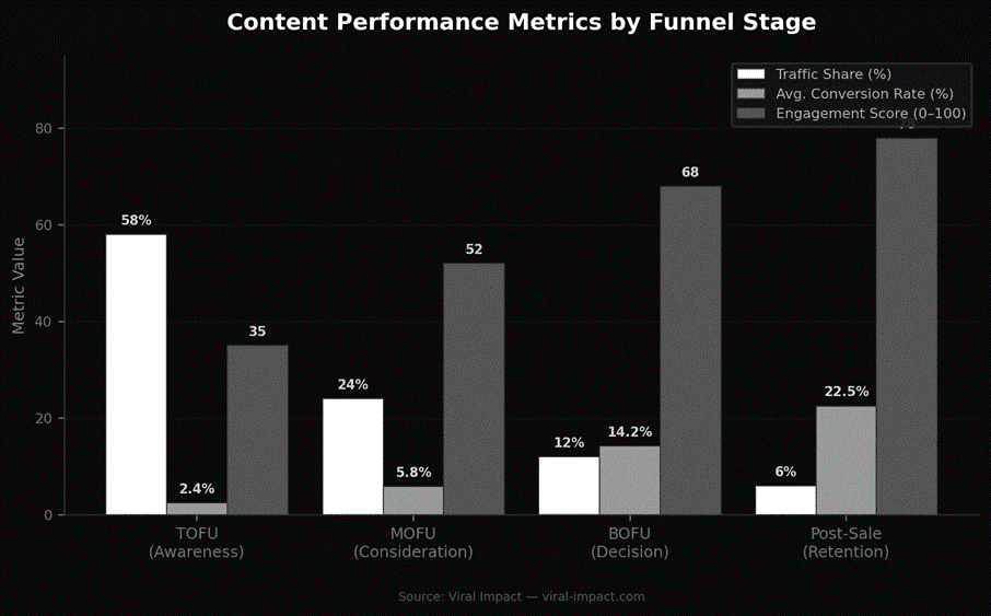 Content performance metrics by funnel stage