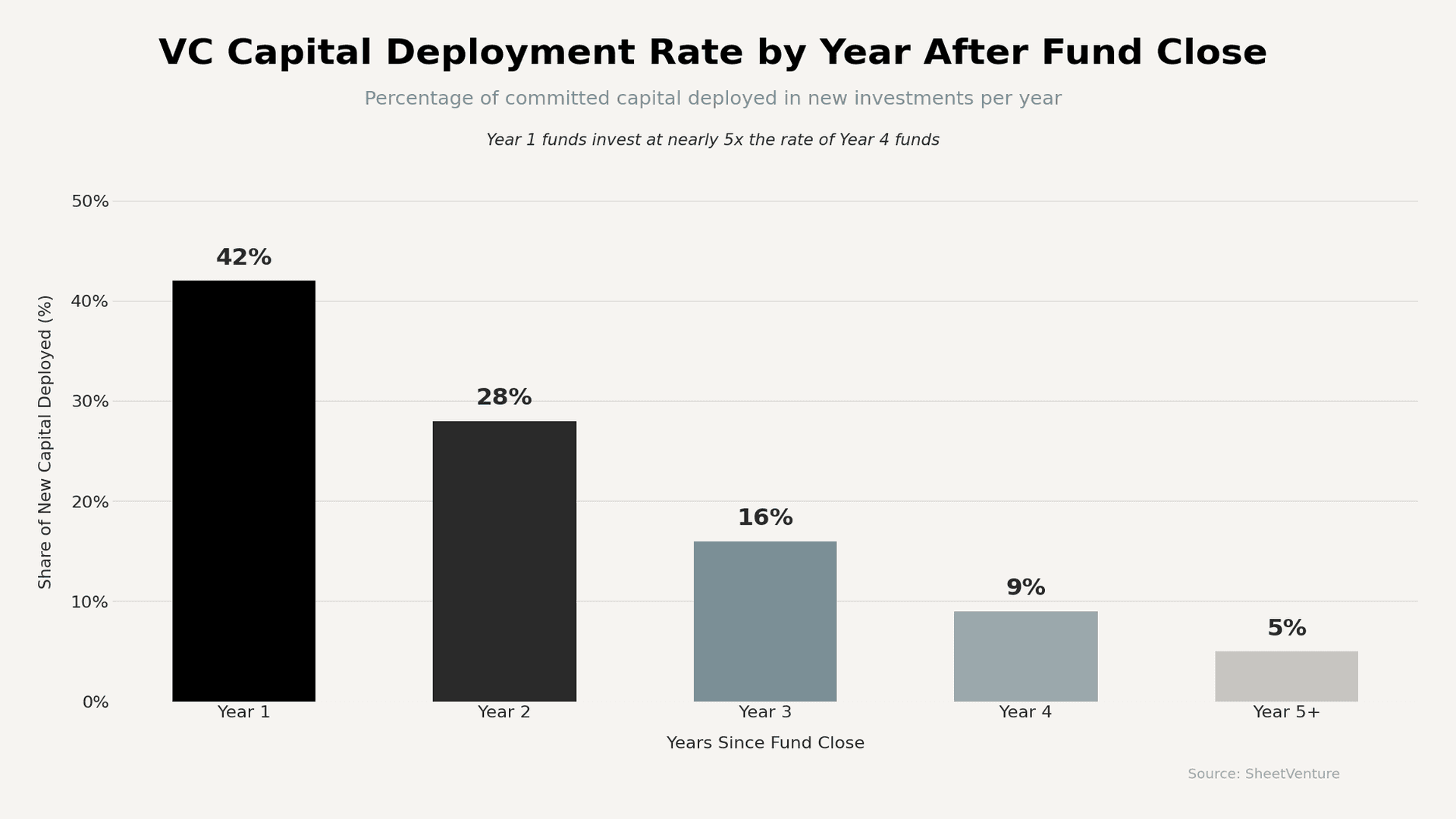VC capital deployment rate