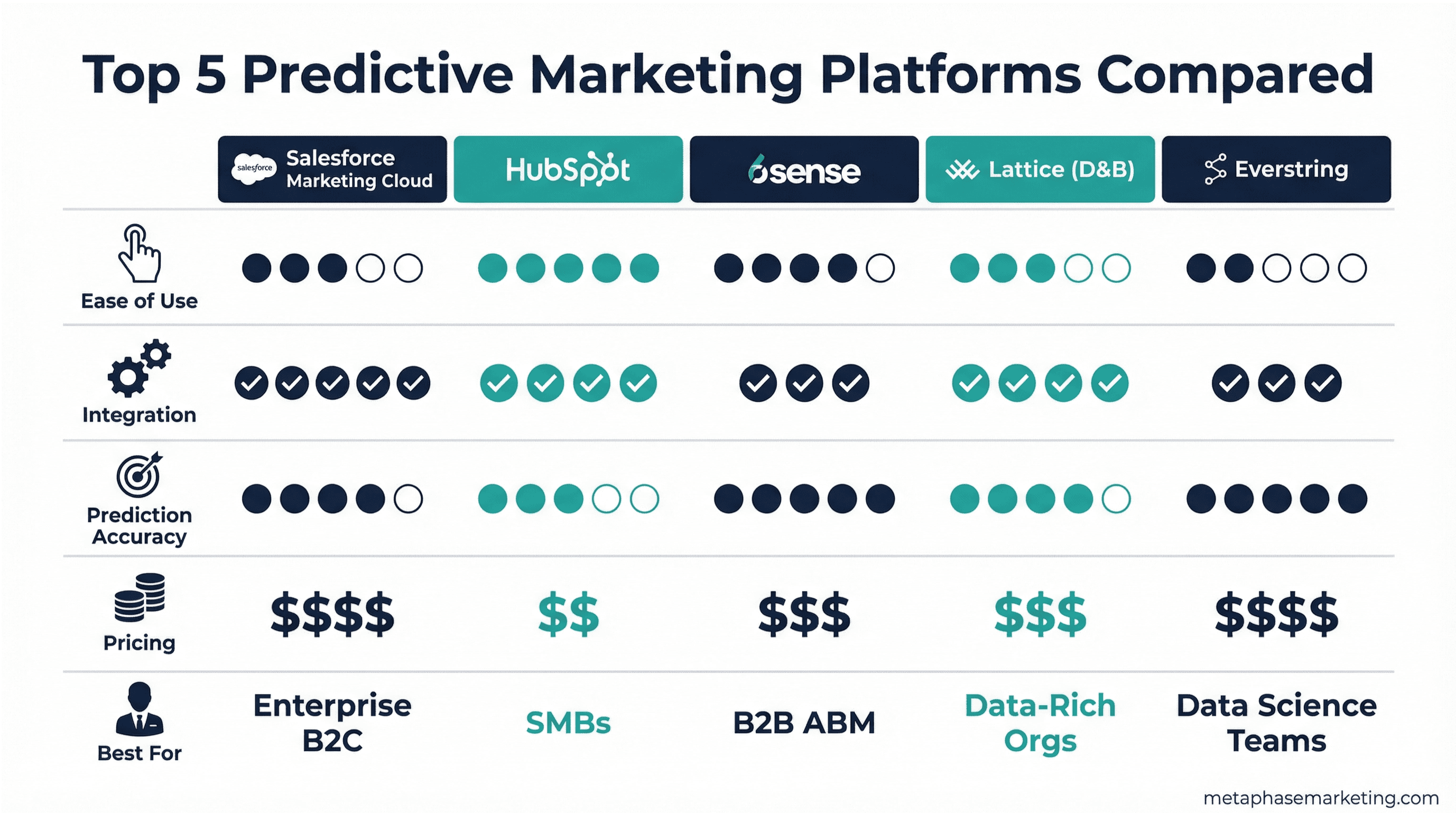 Comparison chart of top 5 predictive marketing platforms by ease of use, integration, accuracy, pricing, and best for.