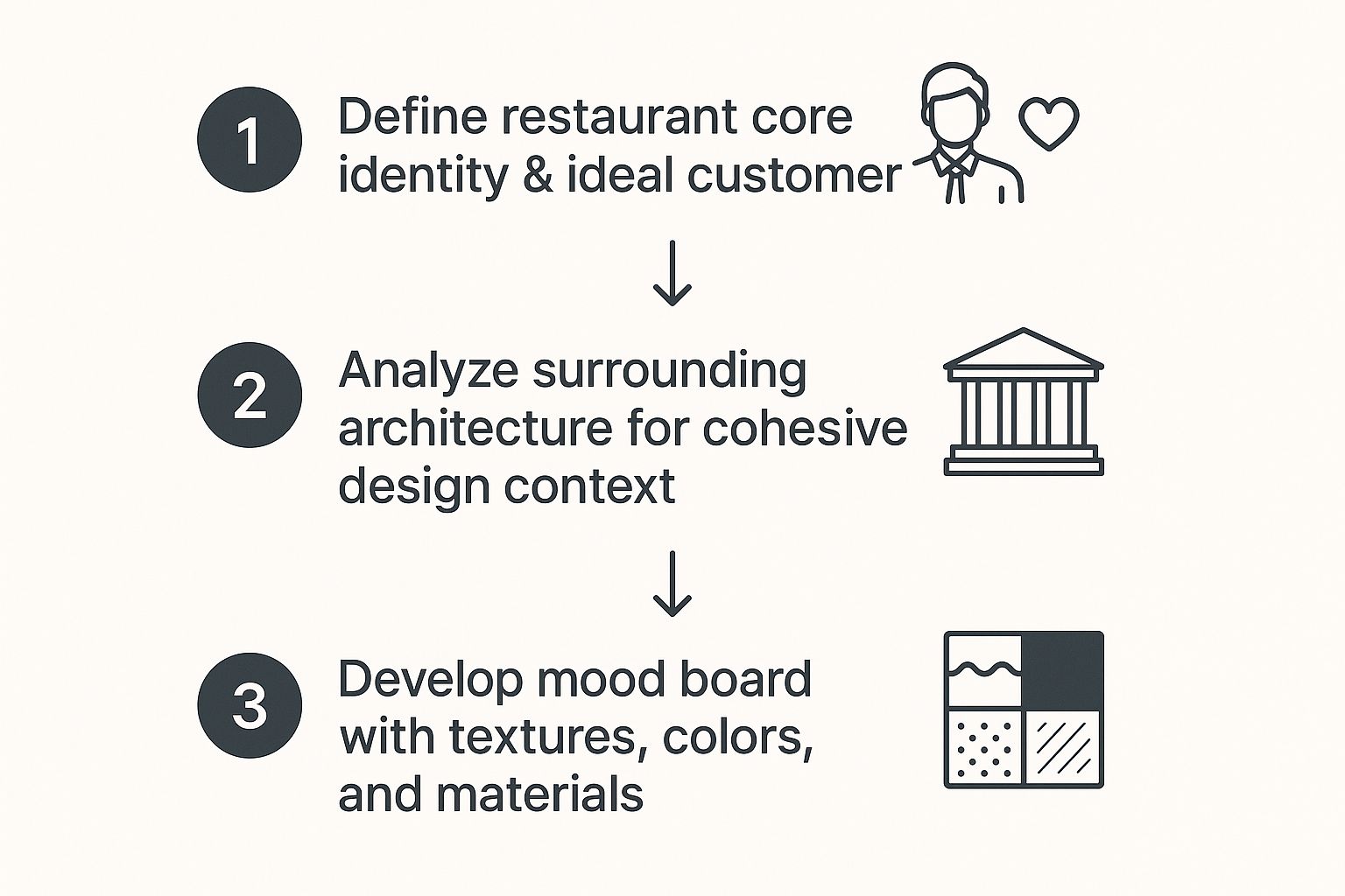 Infographic showing the three-step process for planning a restaurant exterior design before modelling.