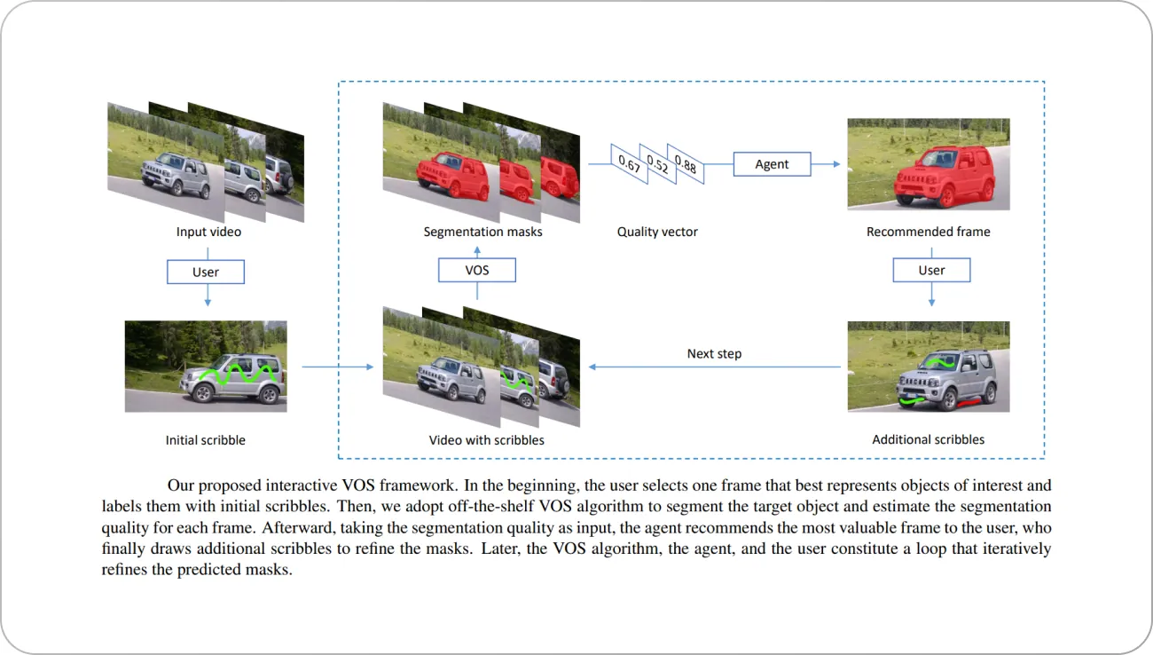 interactive vos framework