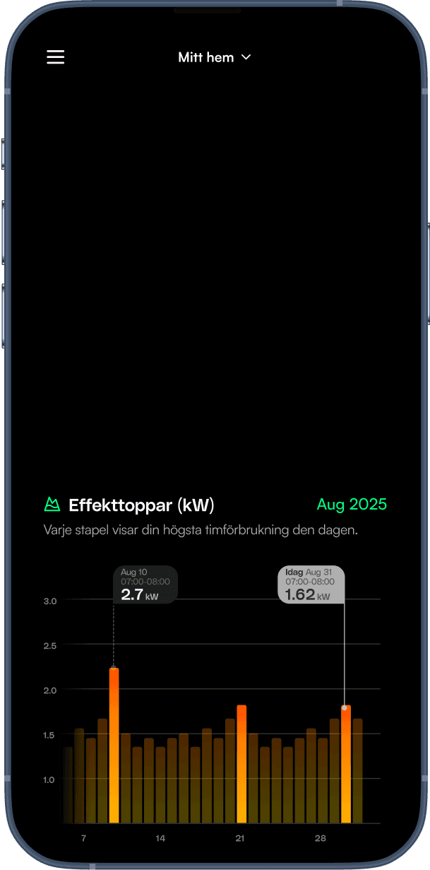Förstå dina mönster