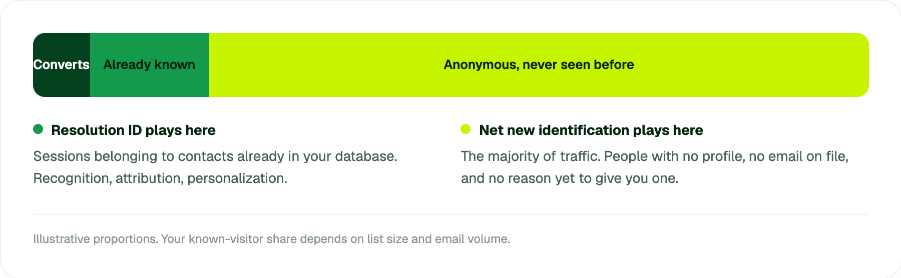 Illustrative proportions of known and unknown website visitors