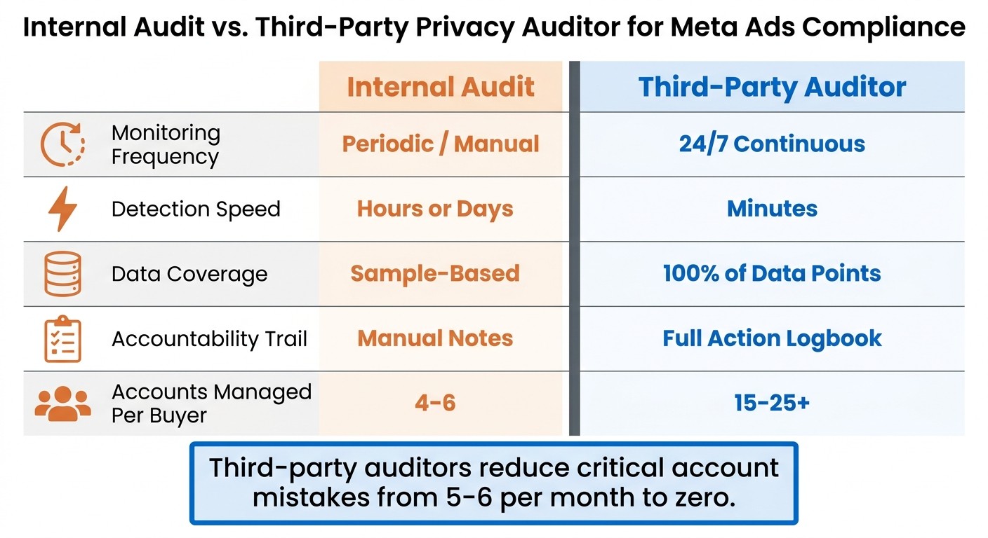 Internal Audit vs. Third-Party Privacy Auditor: Meta Ads Compliance