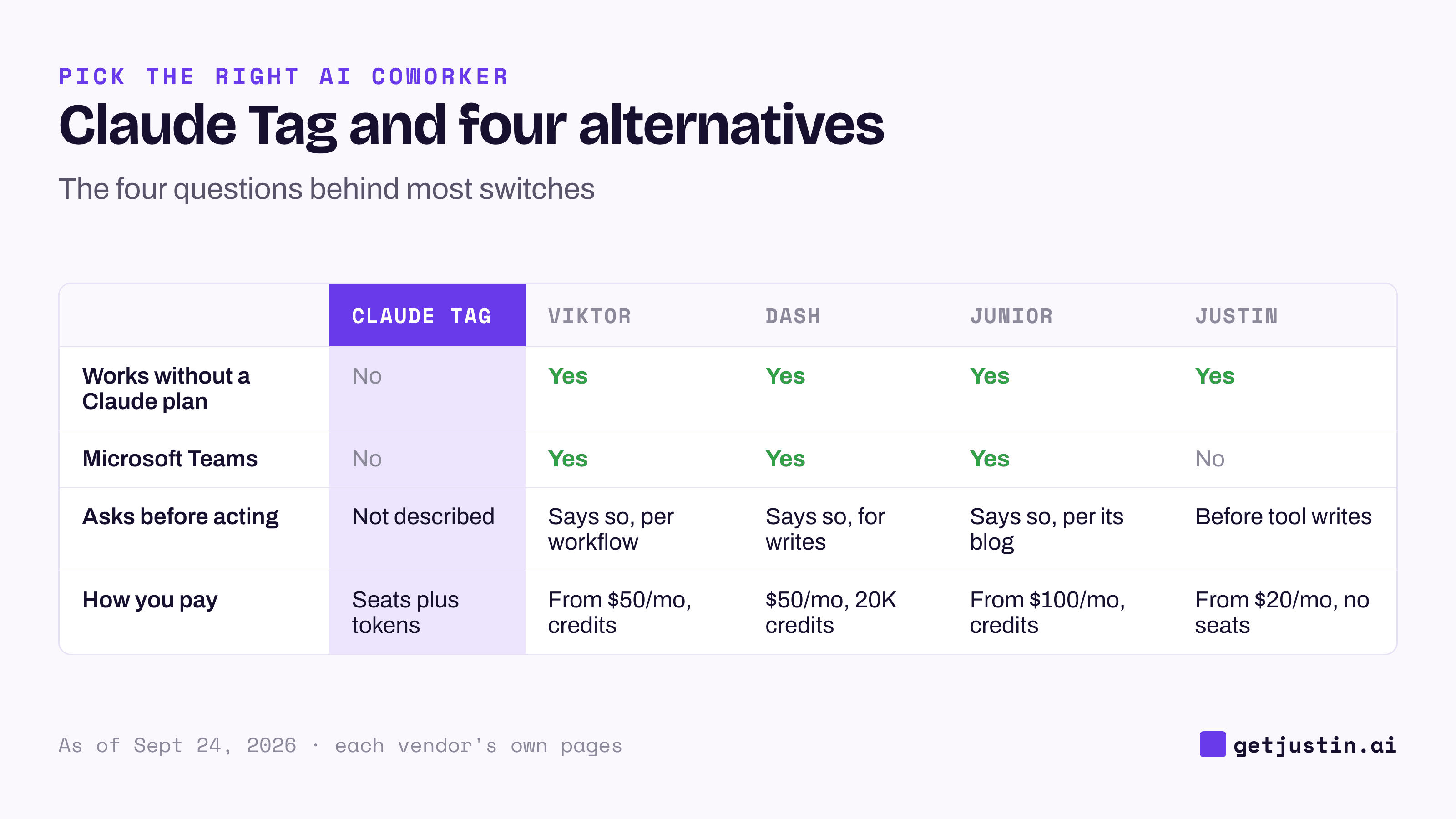 Grid comparing Claude Tag, Viktor, Dash, Junior and Justin on plan needed, Microsoft Teams, per-action approval and pricing.
