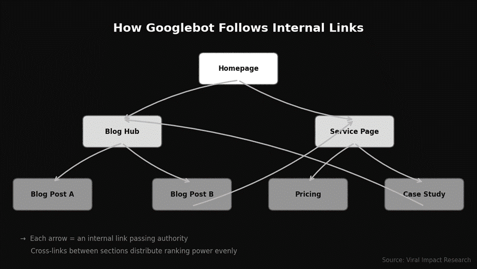How Google bot follows internal links 