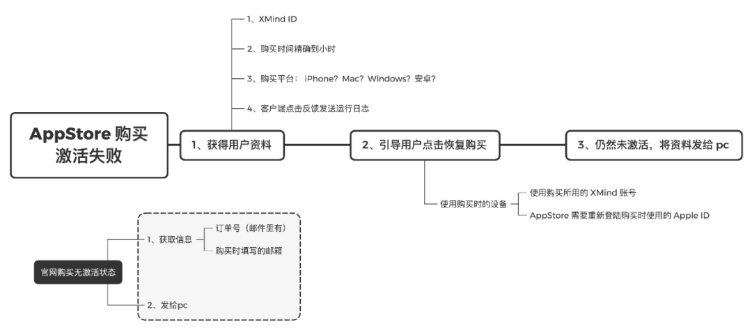 AppStore激活失败流程图