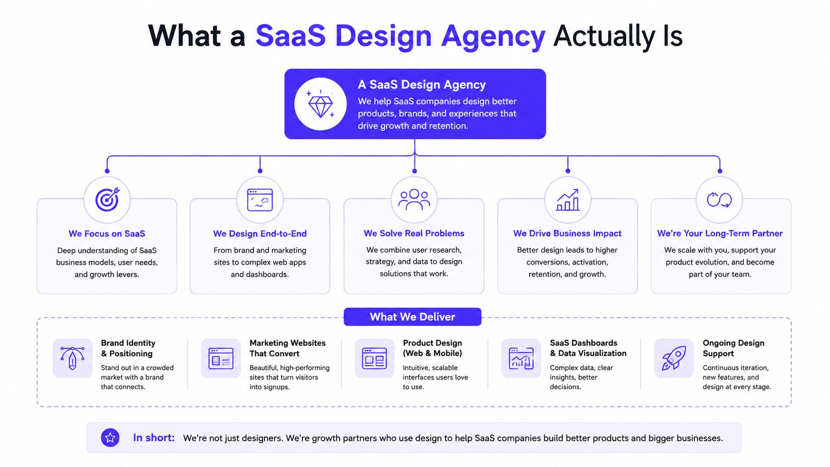 A diagram outlining the core value, services, and strategic impact provided by a professional SaaS design agency.