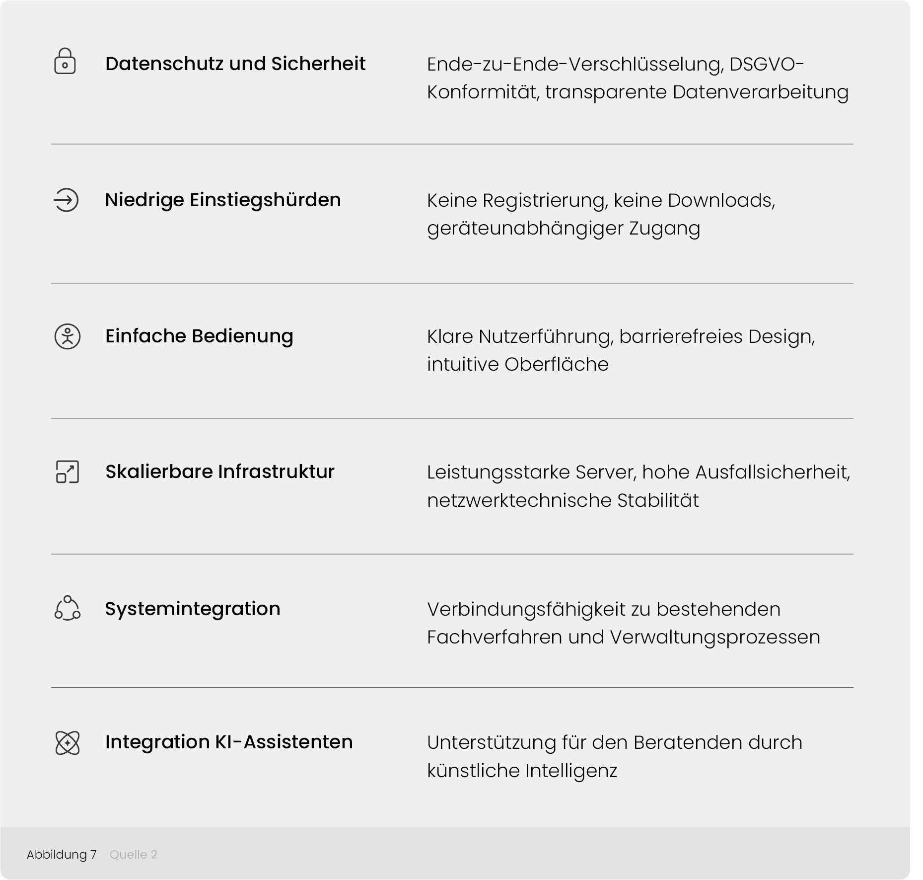Erfolgsfaktoren für Videoberatung: Datenschutz, niedrige Einstiegshürden, einfache Bedienung, skalierbare Infrastruktur, Systemintegration und KI-Assistenten.