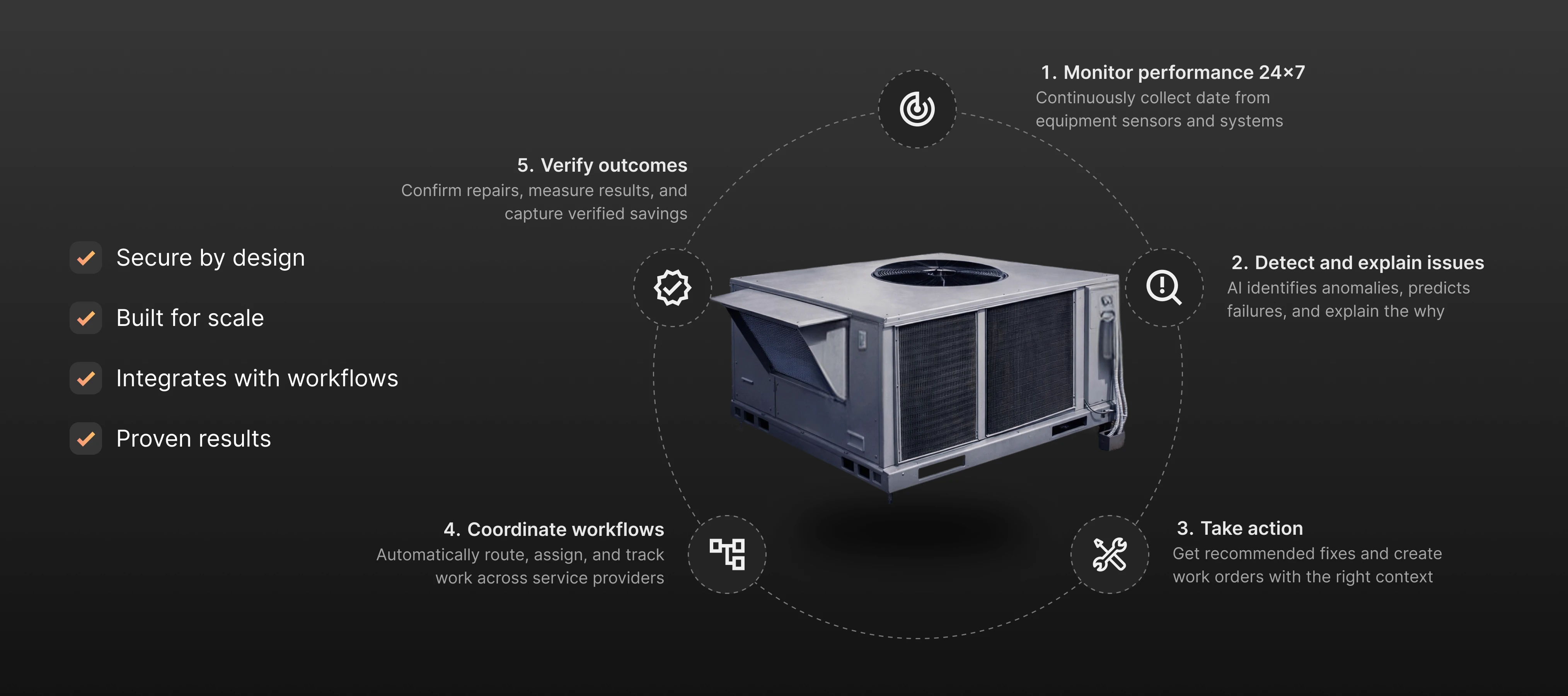 3D rooftop HVAC unit diagram labeled Monitor, Detect, Take action, and Coordinate
