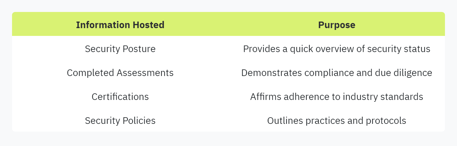 Table displaying: Information Hosted, Purpose, Security Posture, Provides a quick overview of security status, Completed Assessments, Demonstrates compliance and due diligence, Certifications, Affirms adherence to industry standards, Security Policies, Outlines practices and protocols