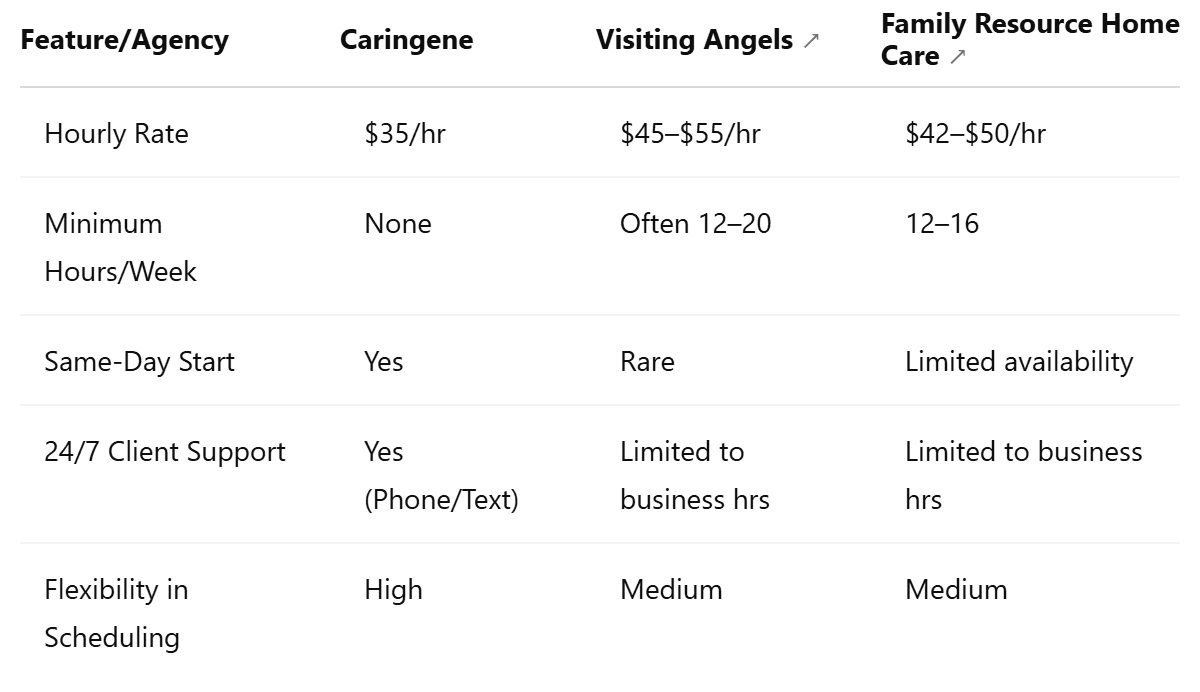 Comparison Table: Caringene vs Major Agencies