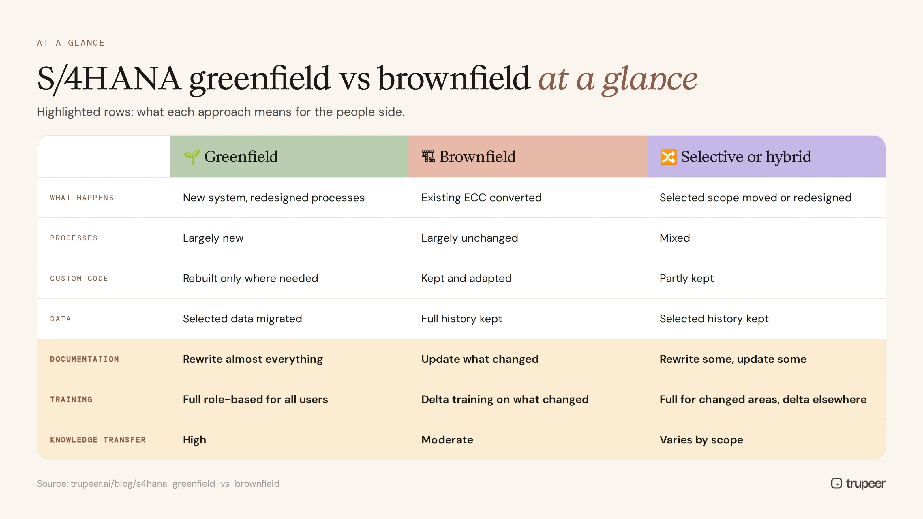 S/4HANA greenfield vs brownfield comparison table