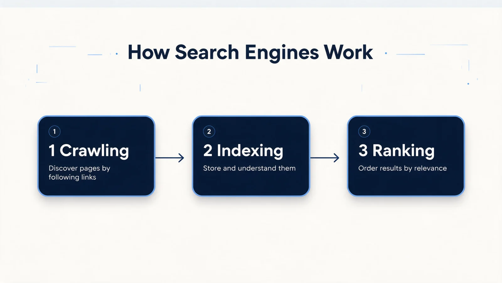 How search engines work in three steps