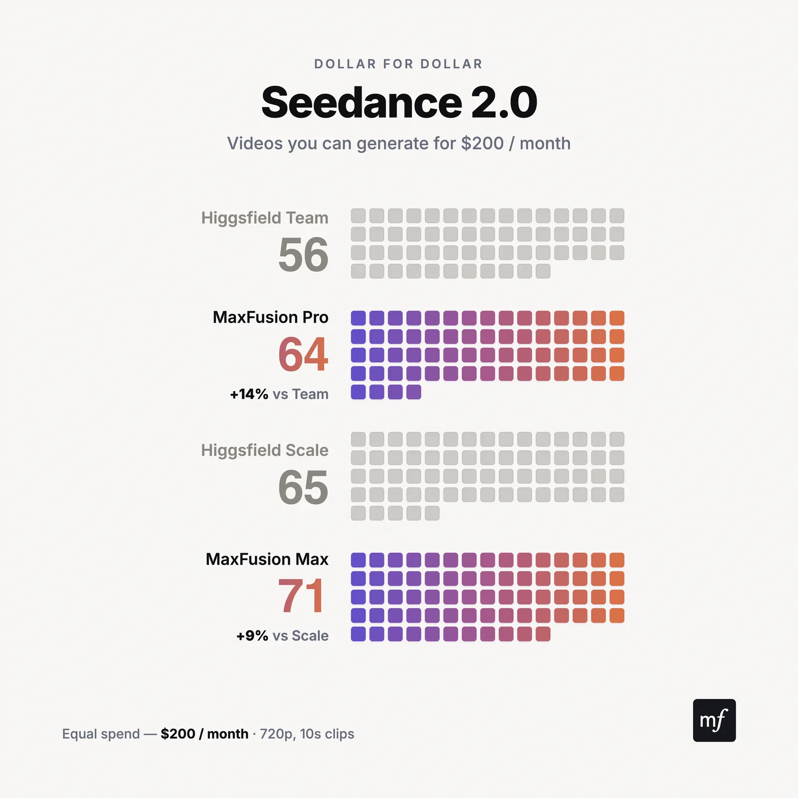 Seedance 2.0: videos per month, Maxfusion AI vs Higgsfield business plans