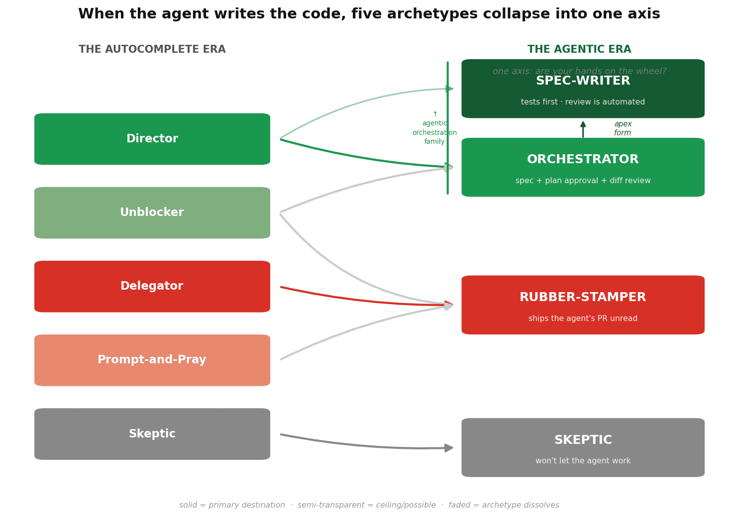 How agents collapse five archetypes into one axis